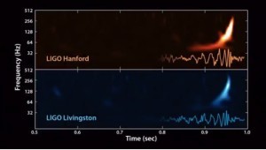 Espectro de detecção obtida nos detectores LIGO. Nota-se que o espectro é semelhante para os dois entre os tempos de 0,9 a 1,0 segundo.