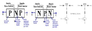 Fig. 04 - Representação de Transistores PNP e NPN mostrando suas regiões integrantes, incluindo as junções e a simbologia.4 